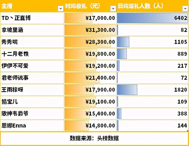 斗鱼10大主播收入 斗鱼主播收入月榜(5)