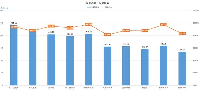 斗鱼10大主播收入 斗鱼主播收入月榜(3)