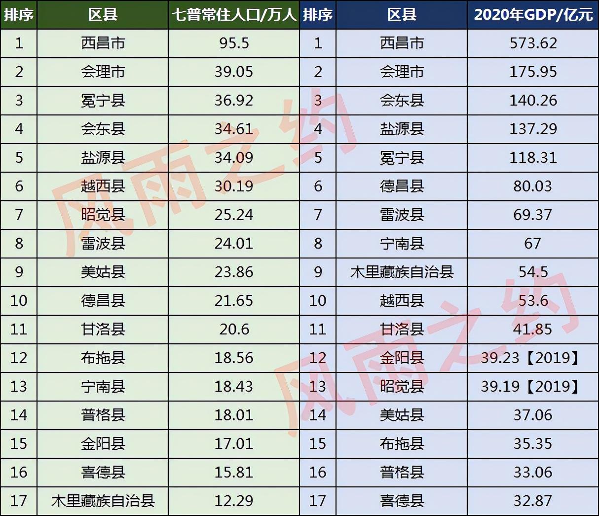 凉山州有多少人口(凉山州17个县人口排名)