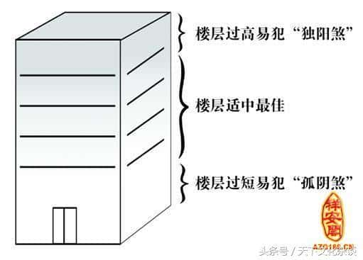 20和21哪个楼层好（不适合住21层的属相）