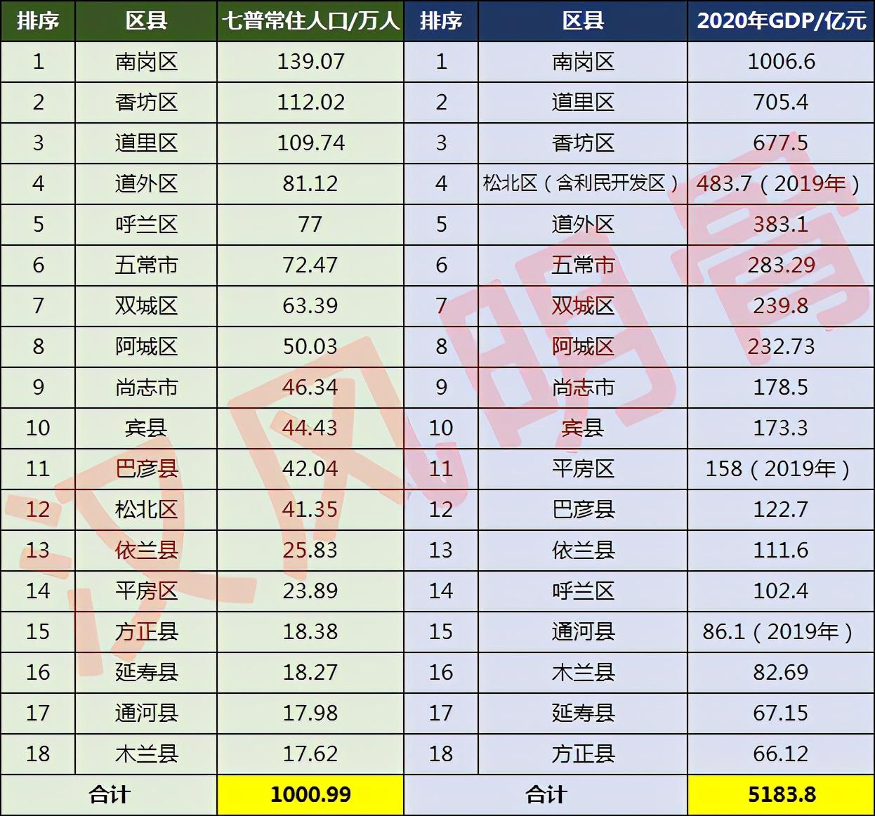 哈尔滨市有多少人口(哈尔滨各区人口排名)