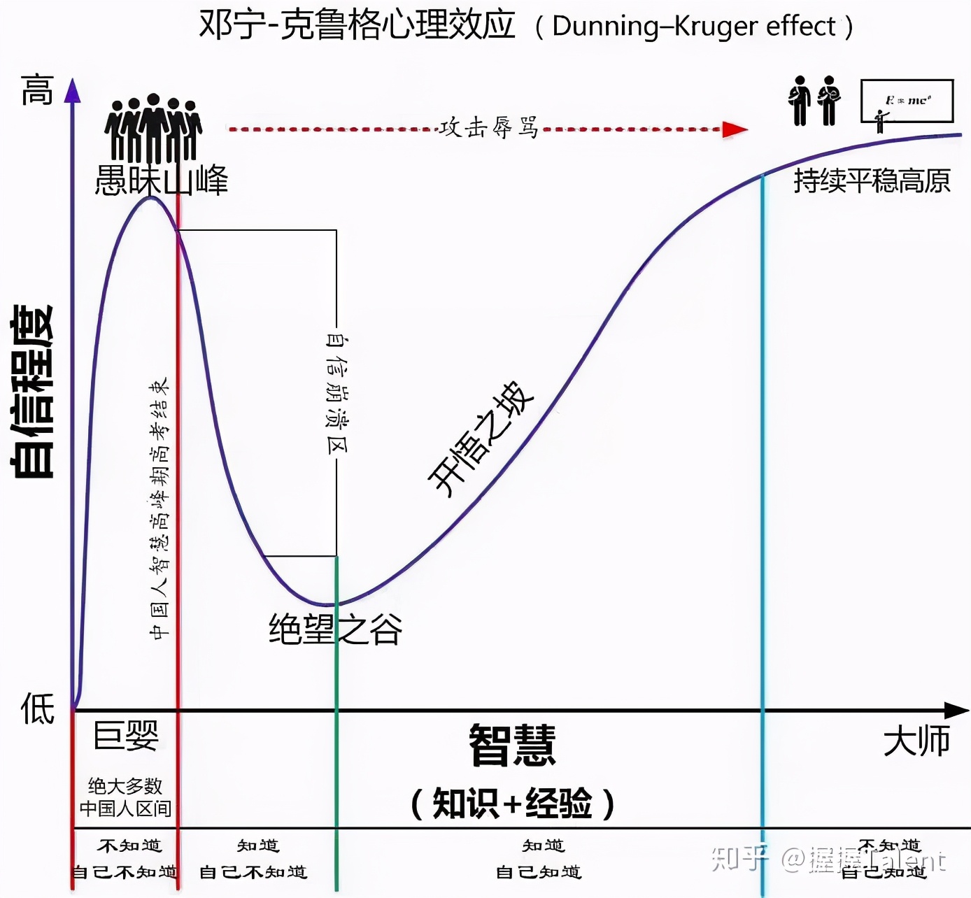 达克效应是一种认知偏差现象,指的是（达克效应认知曲线是什么意思）