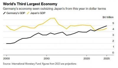 ​“老三”的地位悬了，日本 GDP 将跌至全球第四，预计未来下滑至第五