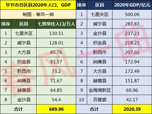 毕节市有多少人口(毕节市各区县人口排名)