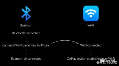 ​carplay不用数据线能连接吗（carplay可以不用数据线吗）