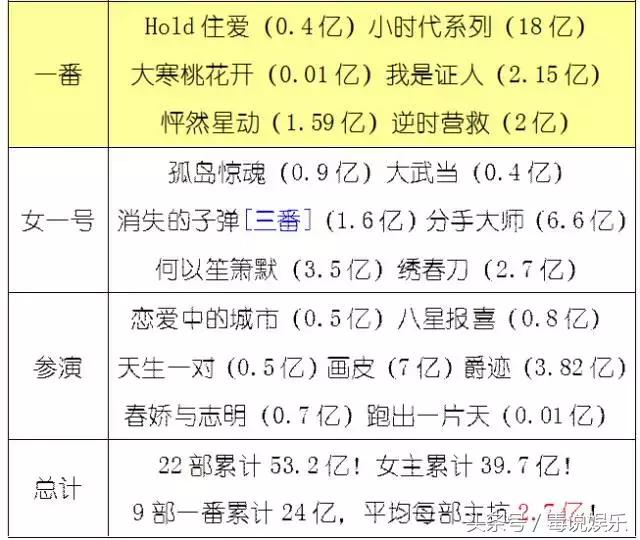 票房最新数据总排行榜（原来她才是票房之王）(11)