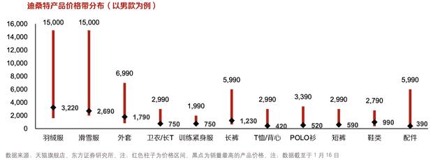 迪桑特是什么档次的运动品牌（迪桑特属于什么档次运动品牌）