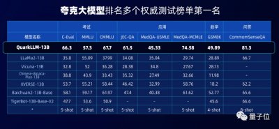 ​解题准确率较 GPT 高出 70% 夸克大模型多项考试评测成绩领先行