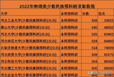 ​低分上大学，省重点大学少数民族预科班招生录取情况以及利弊分析