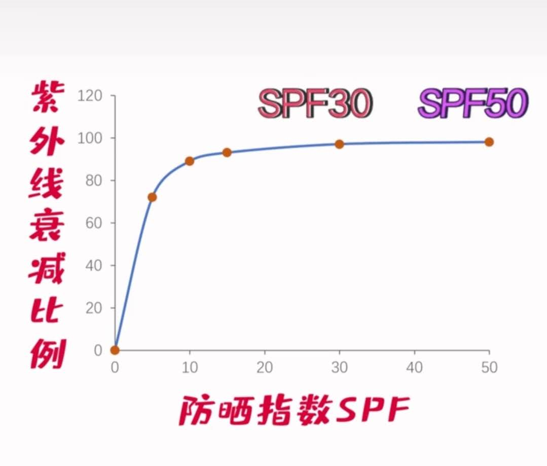 防晒指数50跟30哪个好（防晒霜spf30和spf50的区别）-