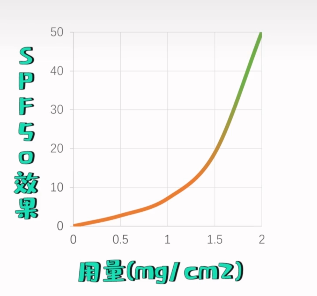 防晒指数50跟30哪个好（防晒霜spf30和spf50的区别）-