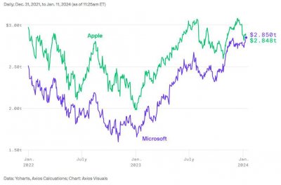 ​美股一哥争夺战白热化：微软市值一度超越苹果