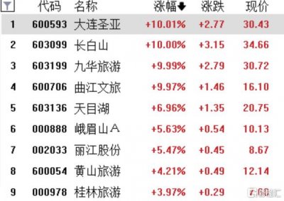 ​日更75条！各地文旅“卷到飞起”，王一博、赵丽颖纷纷响应，旅游板块全沸腾