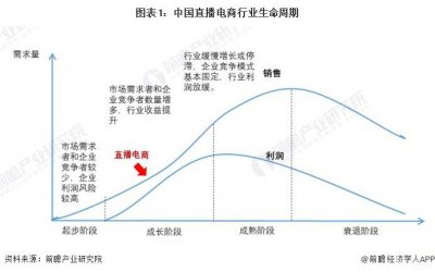 ​2024年中国直播电商行业发展趋势分析 直播电商行业市场份额高速扩增