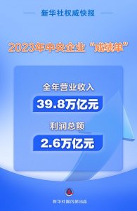 ​2023年央企实现营收39.8万亿元