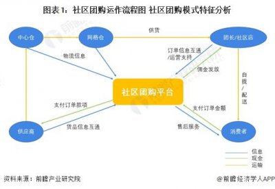 ​2024年中国社区团购行业商业模式分析——社区团购快速匹配“人、货、场”