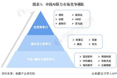 ​洞察2024：中国AI算力行业竞争格局及市场份额(附市场集中度、企业竞争力分析