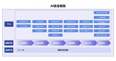 ​为AI落地保驾护航，奇安信发布国内首个AI安全整体应对方案