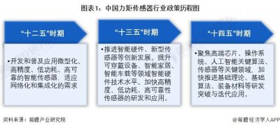 ​重磅！2024年中国及31省市力矩传感器行业政策汇总及解读（全）政策鼓励力矩