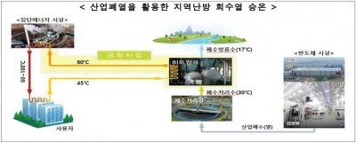 ​三星电子拟使用半导体生产废弃热水对外供暖