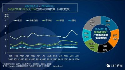 ​Canalys：东南亚手机市场 2024 年迎开门红，出货量激增 20%