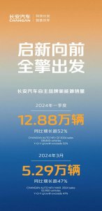 ​长安汽车 3 月自主品牌新能源销量 5.29 万辆，同比增长超 47%