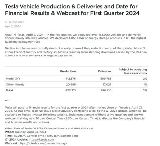 ​特斯拉第一季度交付 386810 辆新车，产量达 433371 辆