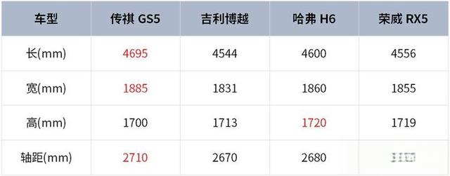 全新传祺GS5上市满一年，听听首批车主真实评价-