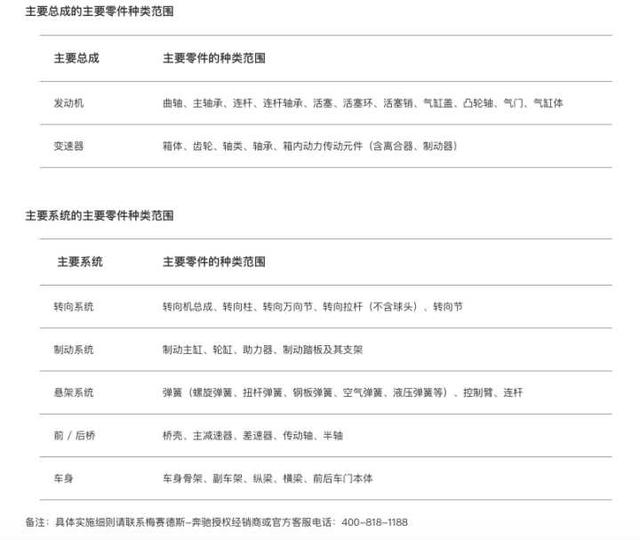 如何评价奔驰中国发布的新三包政策：60日或3,000公里内，因质量问题可换新车？-