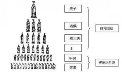 ​什么是世卿世禄制和宗法制？有什么区别？