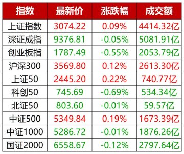 ​首次冲击3100点失利，后续怎么走？