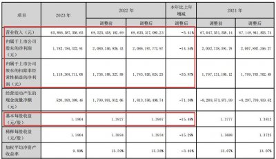 ​浪潮信息营收、净利润双双下滑，拟现金分红1.9亿元