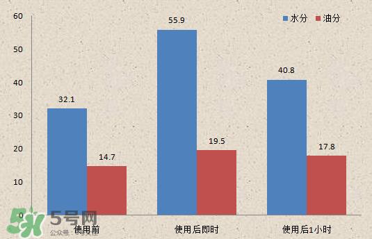 玉兰油新生塑颜金纯弹力眼霜好不好 