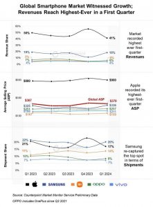 ​24Q1 全球手机报告：TOP5中苹果平均价格最高、三星出货量最大