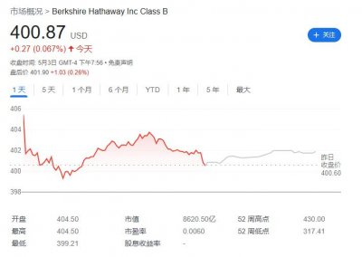 ​伯克希尔哈撒韦 Q1 营收 898.69 亿美元，持有1354亿美元苹果股票