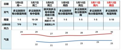 ​本周广州强降雨暂歇，但仍需预防地质灾害