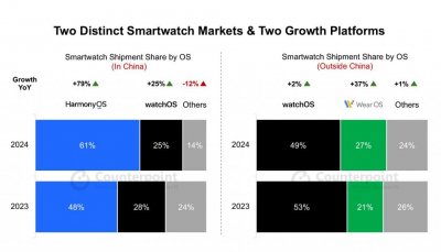 ​Counterpoint：2024 年全球智能手表市场将迎来 Wear OS 和鸿蒙 OS 强劲增长