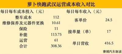 ​算笔细账，百度Robotaxi赚钱这事能行