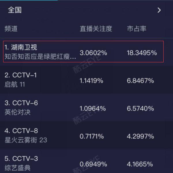 《知否》单集最高收视率破3%，刷新历史记录，拯救湖南卫视颓势