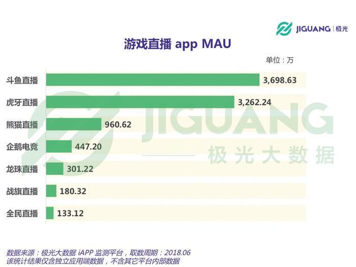 斗鱼新晋一哥火爆出炉，旭旭宝宝入驻两天，这3项数据令人垂涎