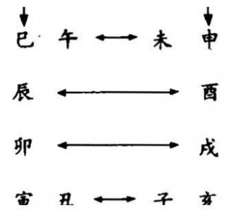 ​生辰八字算命，什么是地支六合？