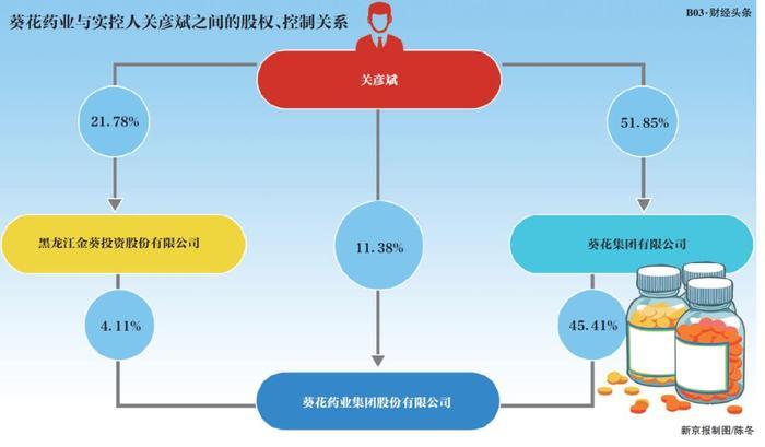 葵花药业原董事长涉故意杀人？前年与共同创业妻子离婚