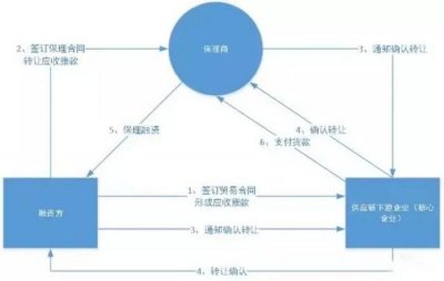 ​全梳理！供应链金融“保理业务”模式及基本类型