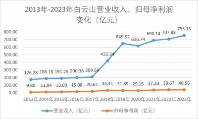 ​白云山董事长李楚源辞职，其接受调查传闻被证实，公司：不清楚