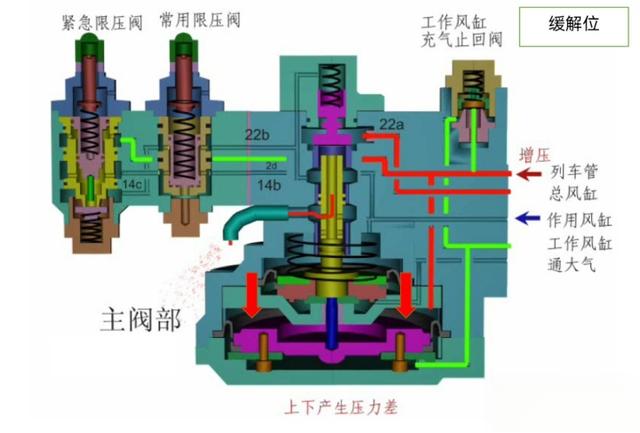 分配阀的结构原理与故障处理-