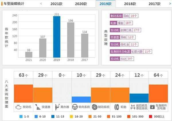 为什么买了E260L后悔了？奔驰E260L的通病有哪些-