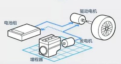 ​增程式汽车需要充电吗