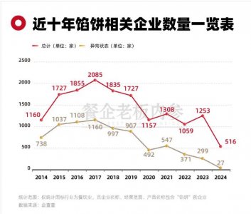 ​倒闭1.3万家，馅饼不香了？