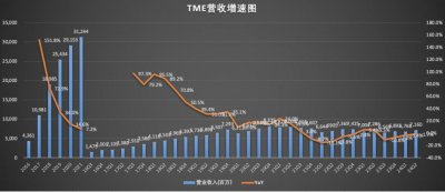 ​连续四个季度负增长，腾讯音乐，增长天花板已现？_ZAKER新闻