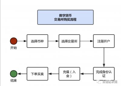 ​值得收藏的区块链小白投资入门指南（上）